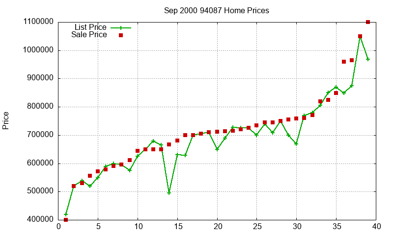 94087 Homes Just Sold 2000-09 94087 Homes Just Sold 2000-09