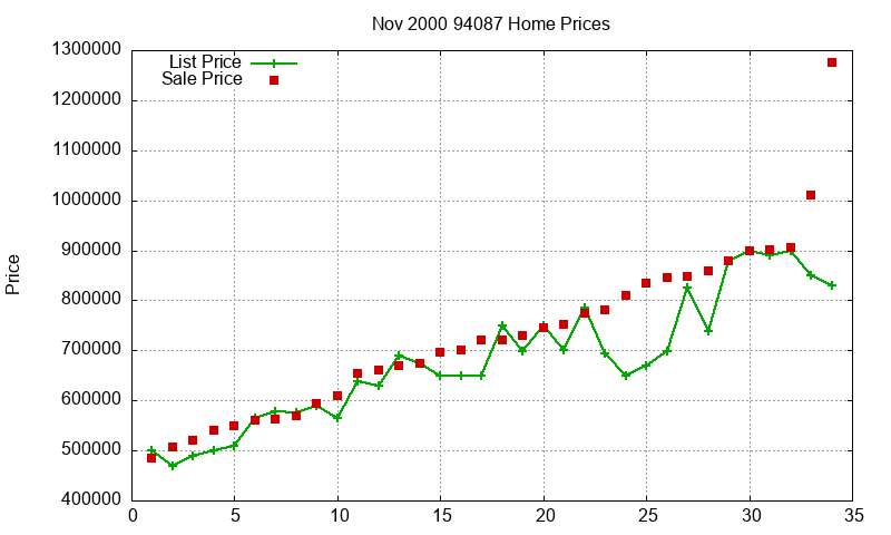 94087 Homes Just Sold 2000-11