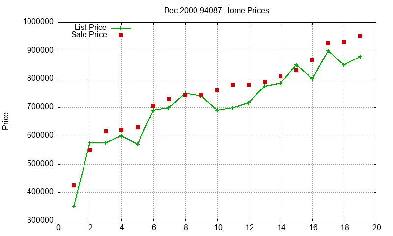 94087 Homes Just Sold 2000-12