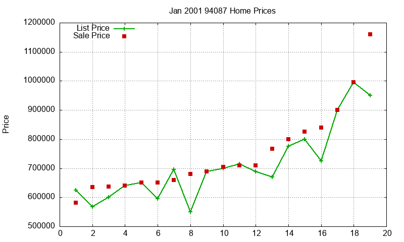 94087 Homes Just Sold 2001-01