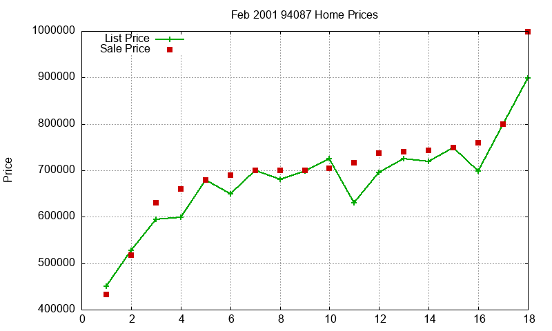 94087 Homes Just Sold 2001-02