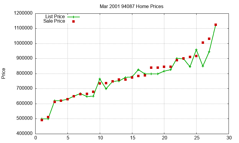 94087 Homes Just Sold 2001-03 94087 Homes Just Sold 2001-03