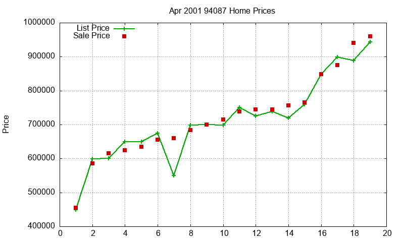 94087 Homes Just Sold 2001-04 94087 Homes Just Sold 2001-04