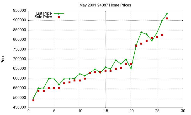 94087 Homes Just Sold 2001-05 94087 Homes Just Sold 2001-05