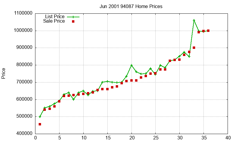 94087 Homes Just Sold 2001-06