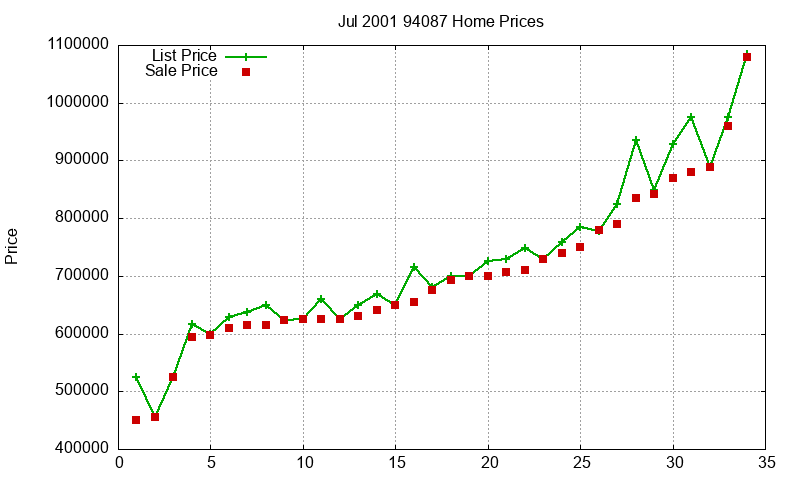 94087 Homes Just Sold 2001-07