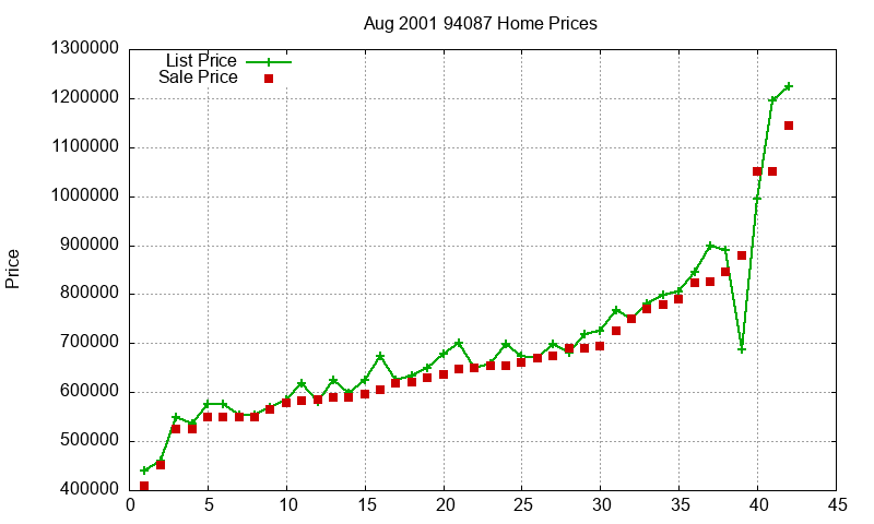 94087 Homes Just Sold 2001-08