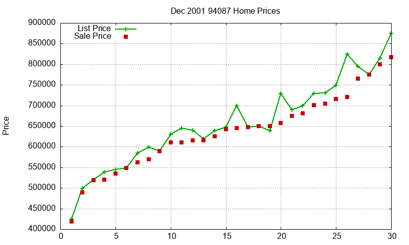 94087 Homes Just Sold 2001-12
