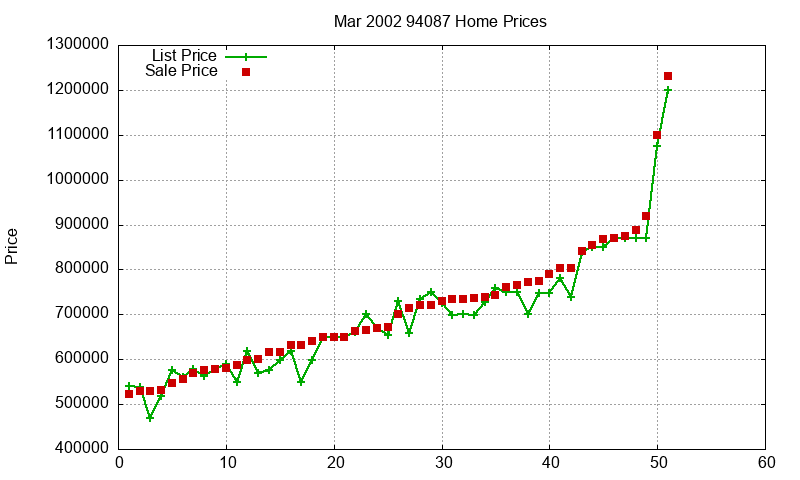 94087 Homes Just Sold 2002-03