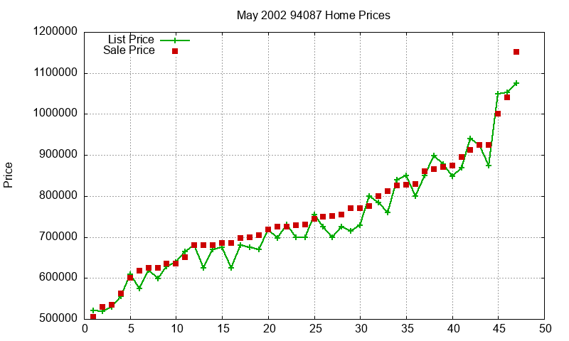 94087 Homes Just Sold 2002-05