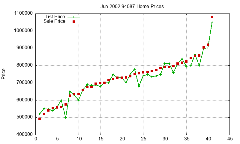 94087 Homes Just Sold 2002-06