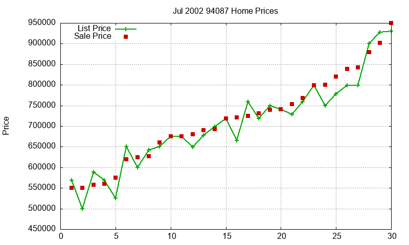 94087 Homes Just Sold 2002-07