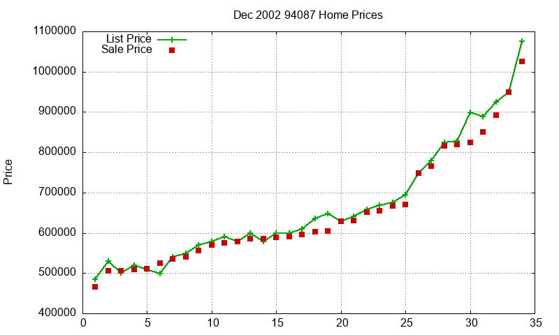 94087 Homes Just Sold 2002-12 94087 Homes Just Sold 2002-12