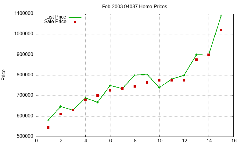 94087 Homes Just Sold 2003-02 94087 Homes Just Sold 2003-02