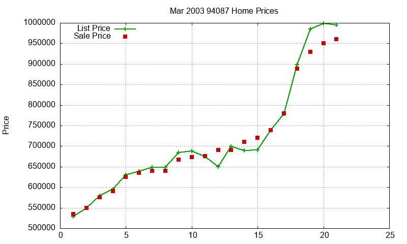 94087 Homes Just Sold 2003-03 94087 Homes Just Sold 2003-03