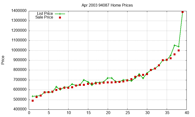 94087 Homes Just Sold 2003-04 94087 Homes Just Sold 2003-04