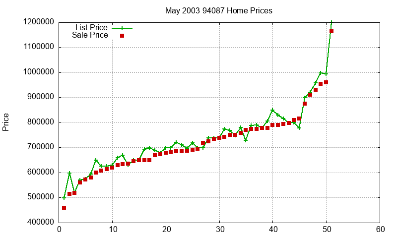94087 Homes Just Sold 2003-05 94087 Homes Just Sold 2003-05