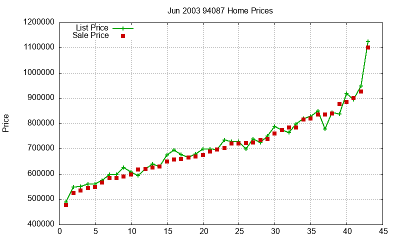 94087 Homes Just Sold 2003-06 94087 Homes Just Sold 2003-06