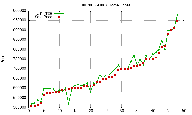94087 Homes Just Sold 2003-07