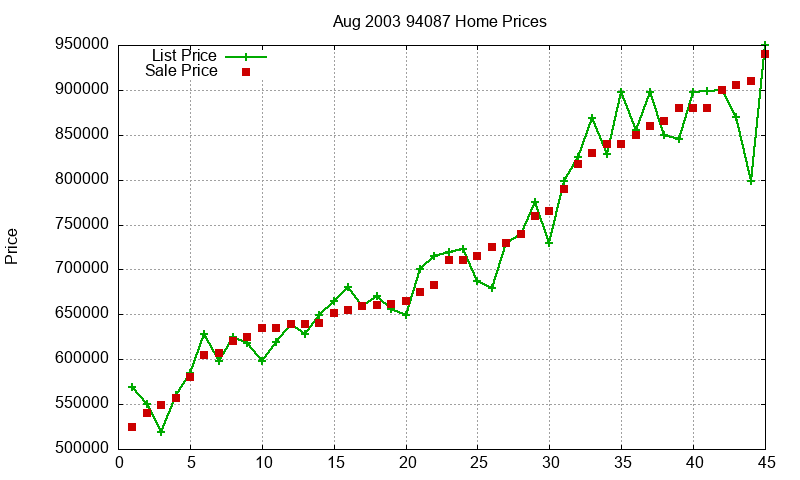 94087 Homes Just Sold 2003-08 94087 Homes Just Sold 2003-08