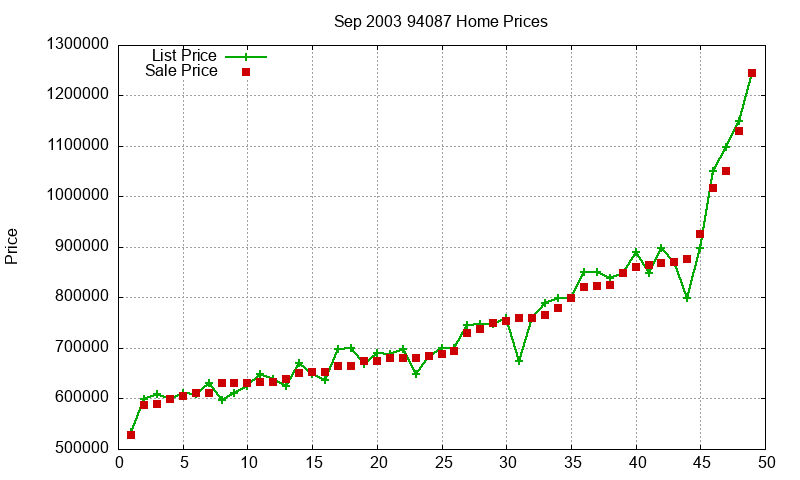 94087 Homes Just Sold 2003-09 94087 Homes Just Sold 2003-09