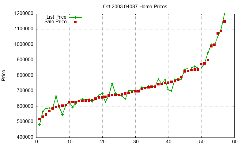 94087 Homes Just Sold 2003-10 94087 Homes Just Sold 2003-10