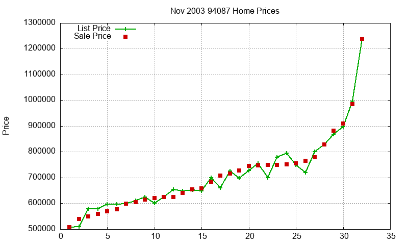 94087 Homes Just Sold 2003-11 94087 Homes Just Sold 2003-11