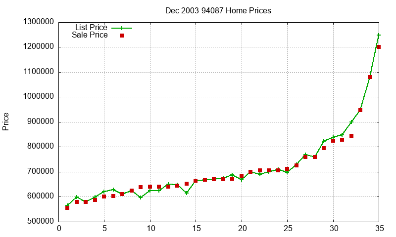 94087 Homes Just Sold 2003-12 94087 Homes Just Sold 2003-12