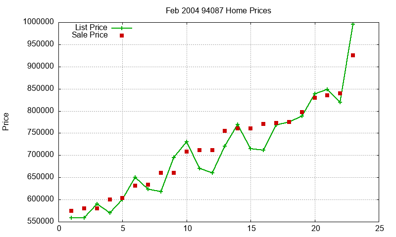 94087 Homes Just Sold 2004-02