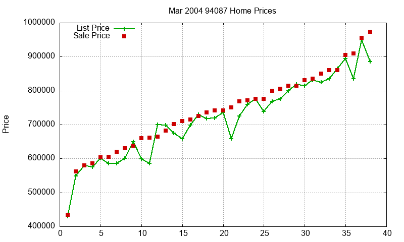 94087 Homes Just Sold 2004-03 94087 Homes Just Sold 2004-03