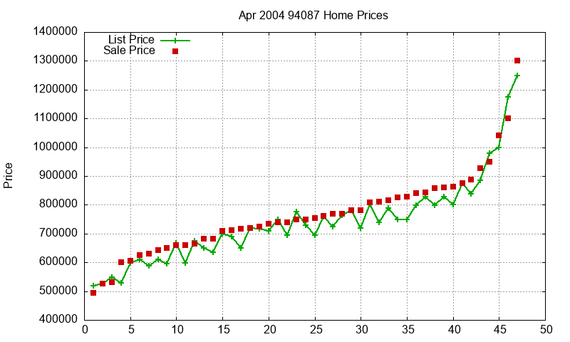 94087 Homes Just Sold 2004-04 94087 Homes Just Sold 2004-04
