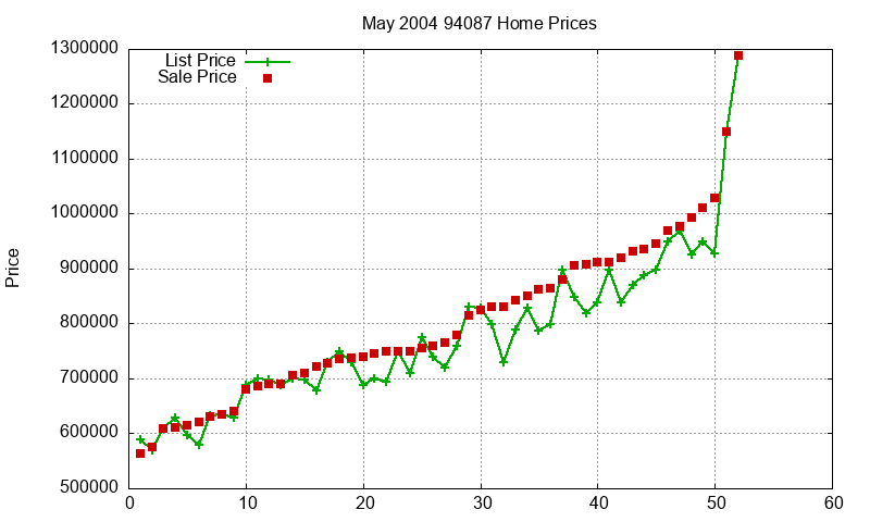 94087 Homes Just Sold 2004-05
