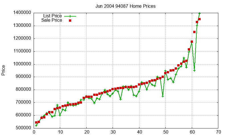 94087 Homes Just Sold 2004-06 94087 Homes Just Sold 2004-06