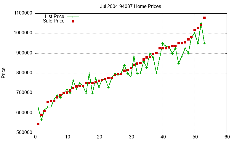 94087 Homes Just Sold 2004-07 94087 Homes Just Sold 2004-07