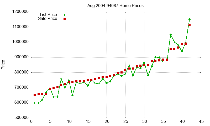 94087 Homes Just Sold 2004-08 94087 Homes Just Sold 2004-08