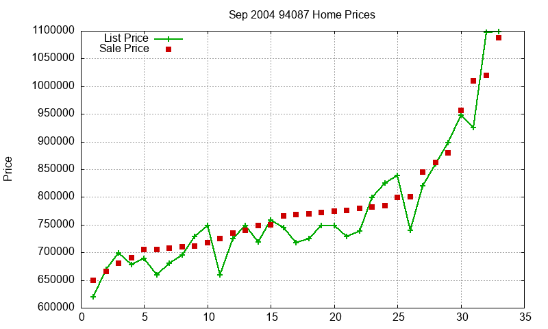 94087 Homes Just Sold 2004-09 94087 Homes Just Sold 2004-09