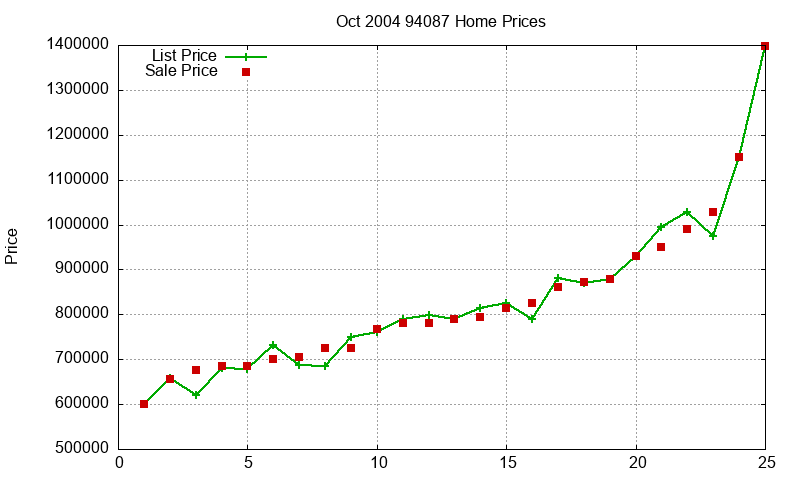 94087 Homes Just Sold 2004-10