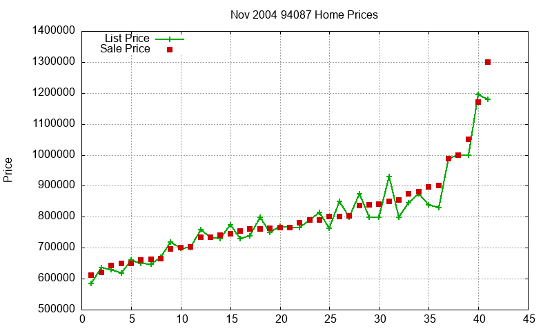 94087 Homes Just Sold 2004-11 94087 Homes Just Sold 2004-11
