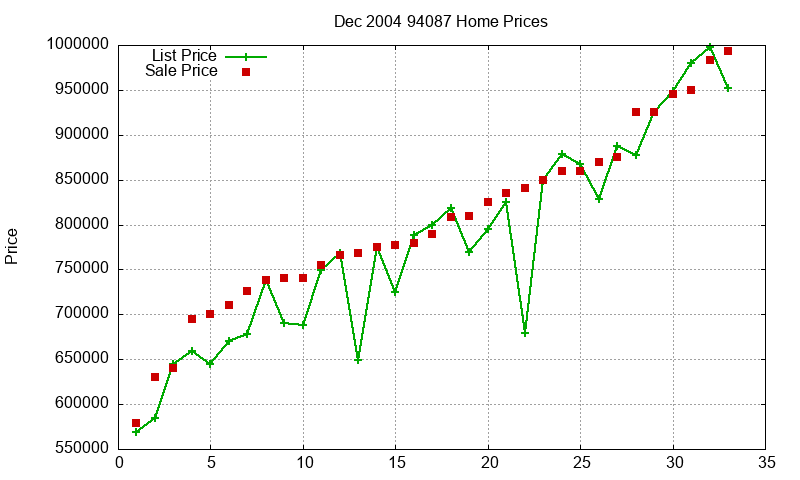 94087 Homes Just Sold 2004-12 94087 Homes Just Sold 2004-12