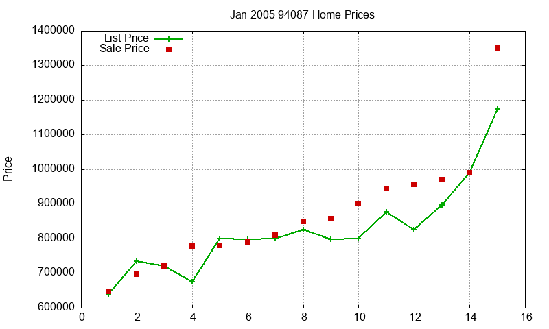 94087 Homes Just Sold 2005-01