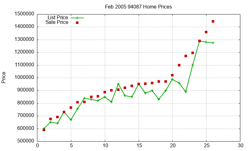 94087 Homes Just Sold 2005-02 94087 Homes Just Sold 2005-02