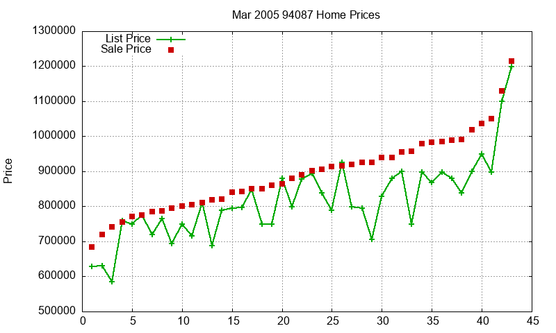 94087 Homes Just Sold 2005-03 94087 Homes Just Sold 2005-03