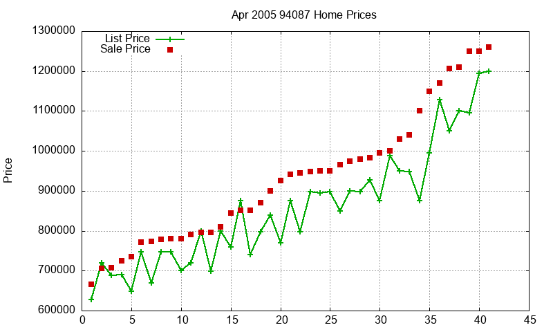 94087 Homes Just Sold 2005-04 94087 Homes Just Sold 2005-04