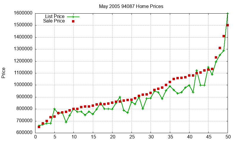 94087 Homes Just Sold 2005-05 94087 Homes Just Sold 2005-05