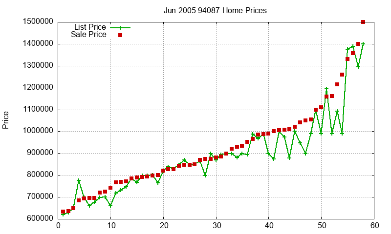 94087 Homes Just Sold 2005-06 94087 Homes Just Sold 2005-06