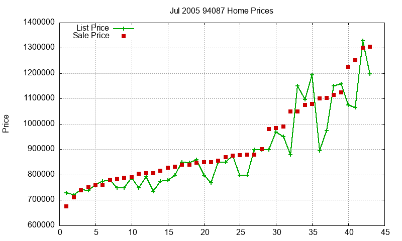 94087 Homes Just Sold 2005-07