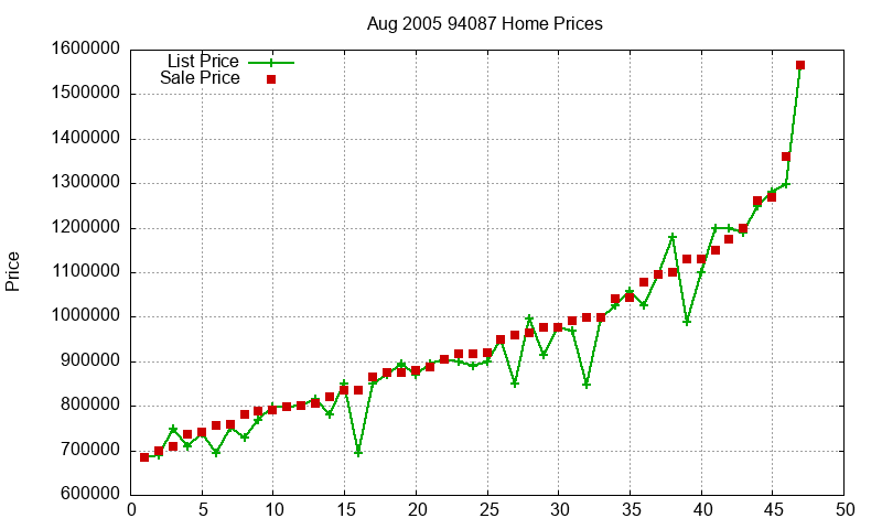 94087 Homes Just Sold 2005-08