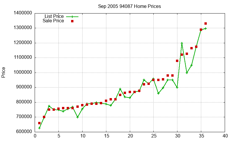 94087 Homes Just Sold 2005-09 94087 Homes Just Sold 2005-09