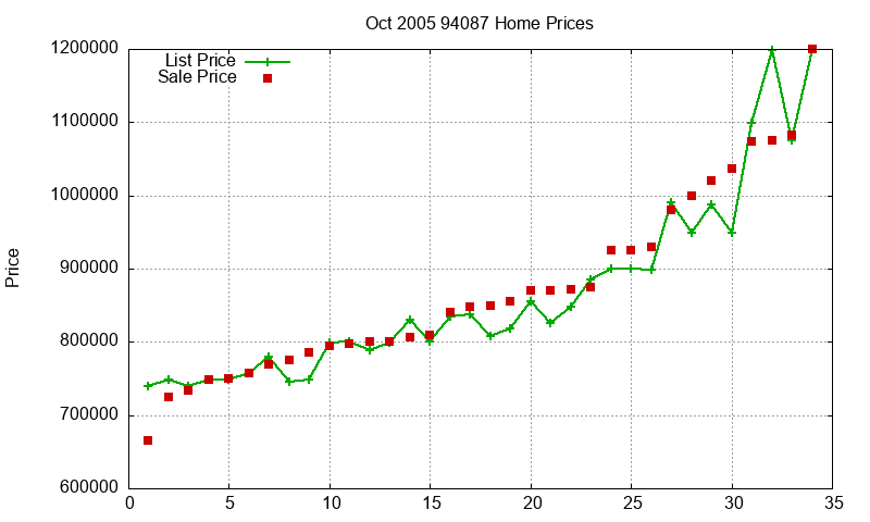94087 Homes Just Sold 2005-10 94087 Homes Just Sold 2005-10