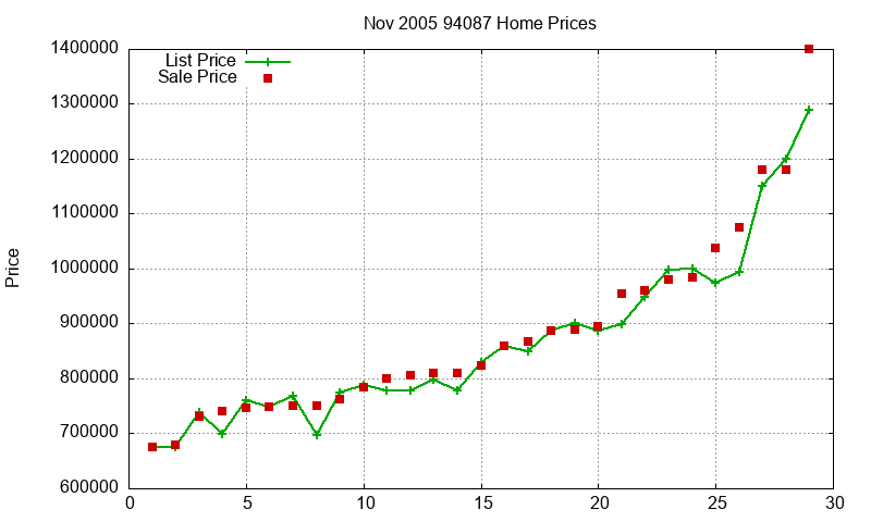 94087 Homes Just Sold 2005-11